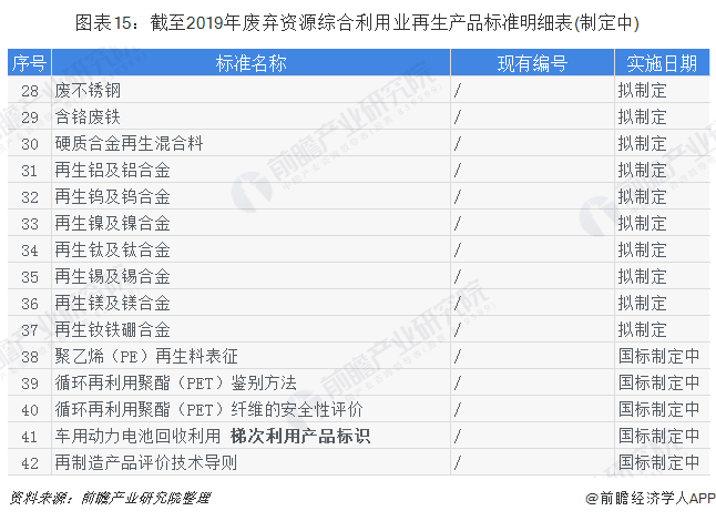 圖表15：截至2019年廢棄資源綜合利用業(yè)再生產(chǎn)品標(biāo)準(zhǔn)明細表(制定中)