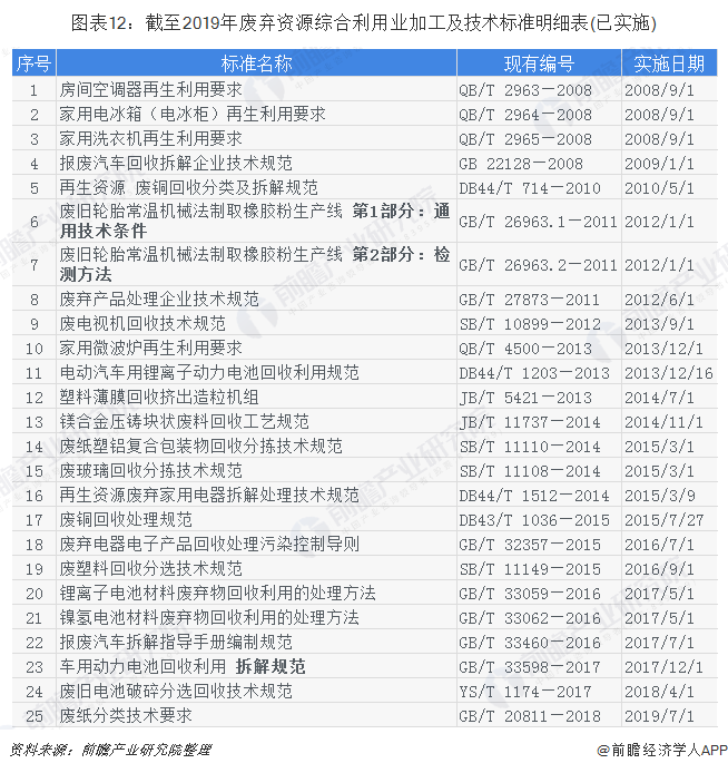 圖表12：截至2019年廢棄資源綜合利用業(yè)加工及技術(shù)標(biāo)準(zhǔn)明細表(已實施)