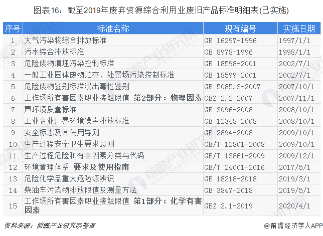 圖表16：截至2019年廢棄資源綜合利用業(yè)廢舊產(chǎn)品標(biāo)準(zhǔn)明細表(已實施)