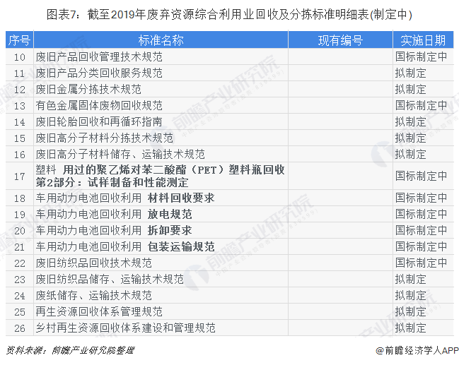 圖表7：截至2019年廢棄資源綜合利用業(yè)回收及分揀標(biāo)準(zhǔn)明細表(制定中)