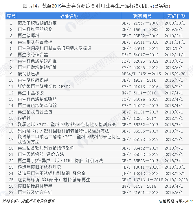 圖表14：截至2019年廢棄資源綜合利用業(yè)再生產(chǎn)品標(biāo)準(zhǔn)明細表(已實施)