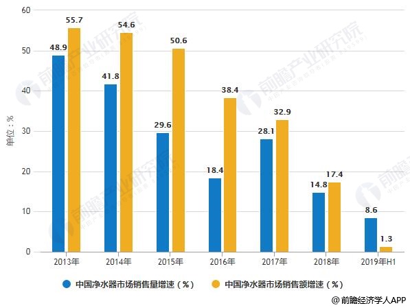 2013-2019年H1中國凈水器市場銷售量、銷售額增速統(tǒng)計情況