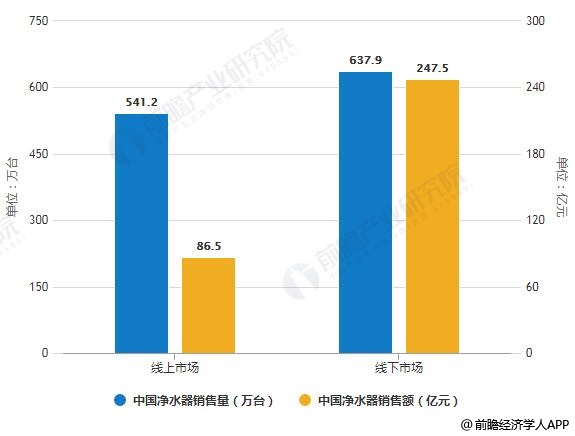 2019年中國凈水器線上線下市場銷售量、銷售額統(tǒng)計及增長情況預(yù)測