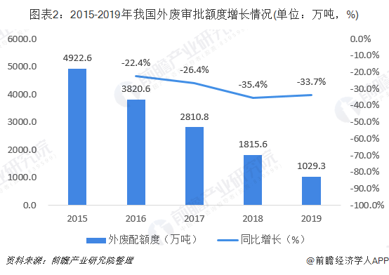 圖表2：2015-2019年我國(guó)外廢審批額度增長(zhǎng)情況(單位：萬噸，%)