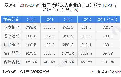 圖表4：2015-2019年我國(guó)造紙龍頭企業(yè)的進(jìn)口總額度TOP3占比(單位：萬噸，%)