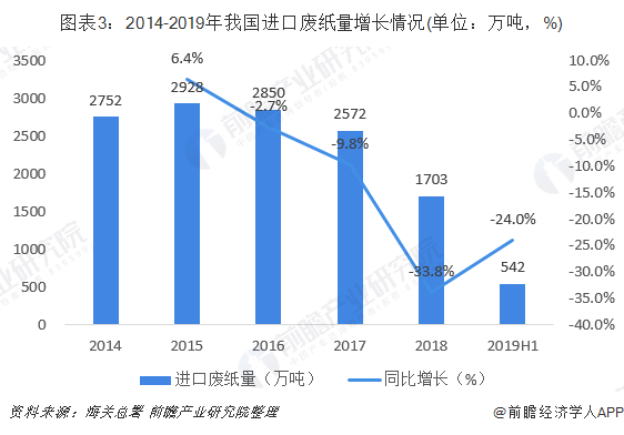 圖表3：2014-2019年我國(guó)進(jìn)口廢紙量增長(zhǎng)情況(單位：萬噸，%)