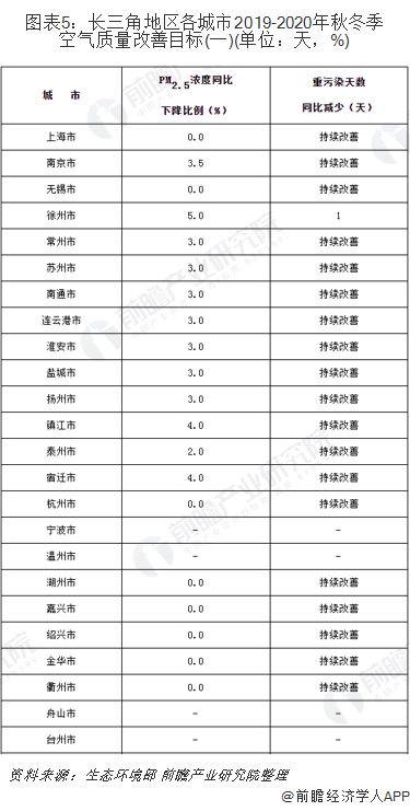 圖表5：長三角地區(qū)各城市2019-2020年秋冬季空氣質(zhì)量改善目標(一)(單位：天，%)