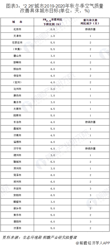 圖表3：“2+26”城市2019-2020年秋冬季空氣質(zhì)量改善具體城市目標(單位：天，%)