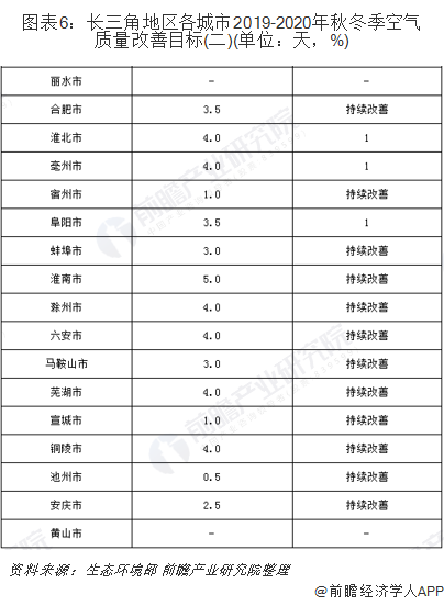 圖表6：長三角地區(qū)各城市2019-2020年秋冬季空氣質(zhì)量改善目標(二)(單位：天，%)