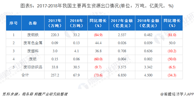 圖表5：2017-2018年我國主要再生資源出口情況(單位：萬噸，億美元，%)