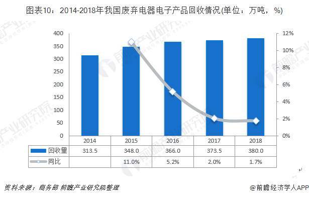 圖表10：2014-2018年我國廢棄電器電子產(chǎn)品回收情況(單位：萬噸，%)