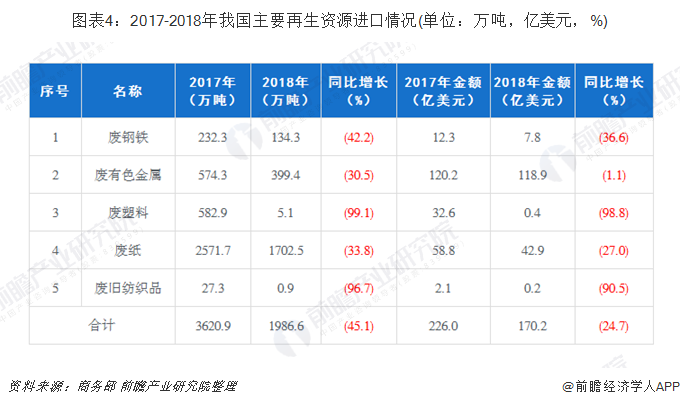 圖表4：2017-2018年我國主要再生資源進口情況(單位：萬噸，億美元，%)
