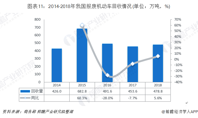 圖表11：2014-2018年我國報廢機動車回收情況(單位：萬噸，%)