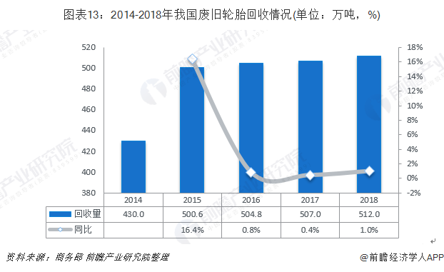 圖表13：2014-2018年我國廢舊輪胎回收情況(單位：萬噸，%)