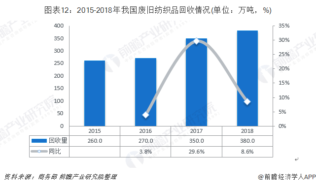 圖表12：2015-2018年我國廢舊紡織品回收情況(單位：萬噸，%)
