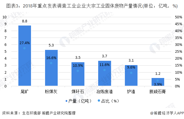 圖表3：2018年重點發(fā)表調(diào)查工業(yè)企業(yè)大宗工業(yè)固體廢物產(chǎn)量情況(單位：億噸，%)