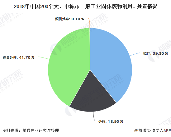 2018年中國(guó)200個(gè)大、中城市一般工業(yè)固體廢物利用、處置情況