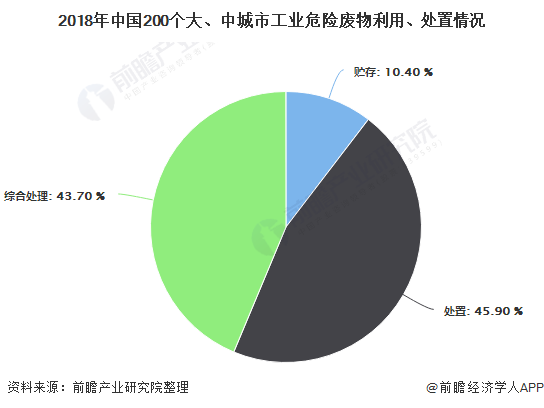 2018年中國(guó)200個(gè)大、中城市工業(yè)危險(xiǎn)廢物利用、處置情況