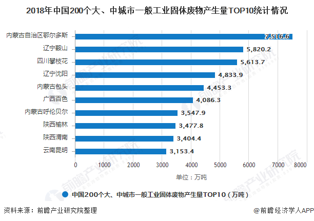 2018年中國(guó)200個(gè)大、中城市一般工業(yè)固體廢物產(chǎn)生量TOP10統(tǒng)計(jì)情況