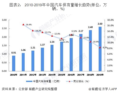 圖表2： 2010-2019年中國(guó)汽車(chē)保有量增長(zhǎng)趨勢(shì)(單位：萬(wàn)輛，%)