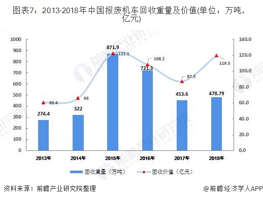 圖表7：2013-2018年中國(guó)報(bào)廢機(jī)車(chē)回收重量及價(jià)值(單位：萬(wàn)噸，億元)