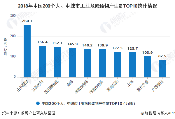 2018年中國(guó)200個(gè)大、中城市工業(yè)危險(xiǎn)廢物產(chǎn)生量TOP10統(tǒng)計(jì)情況