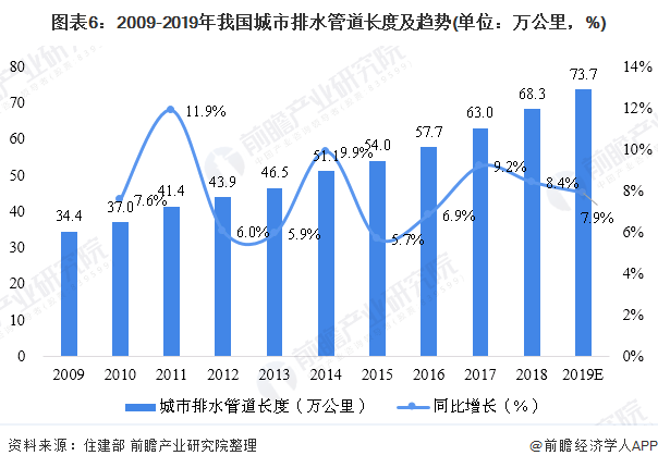 圖表6：2009-2019年我國城市排水管道長度及趨勢(單位：萬公里，%)