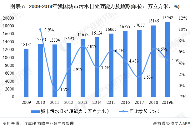 圖表7：2009-2019年我國城市污水日處理能力及趨勢(單位：萬立方米，%)