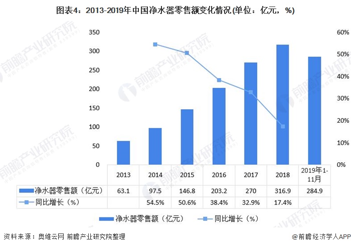 圖表4：2013-2019年中國凈水器零售額變化情況(單位：億元，%)