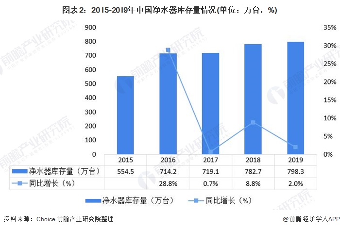 圖表2：2015-2019年中國凈水器庫存量情況(單位：萬臺(tái)，%)