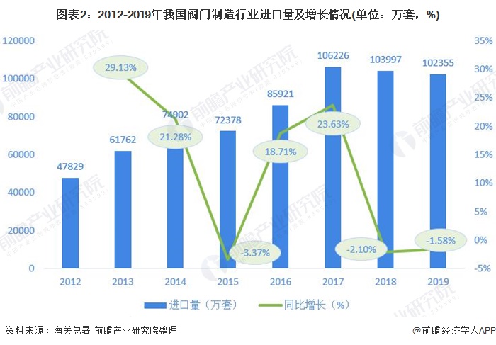 圖表2：2012-2019年我國(guó)閥門(mén)制造行業(yè)進(jìn)口量及增長(zhǎng)情況(單位：萬(wàn)套，%)