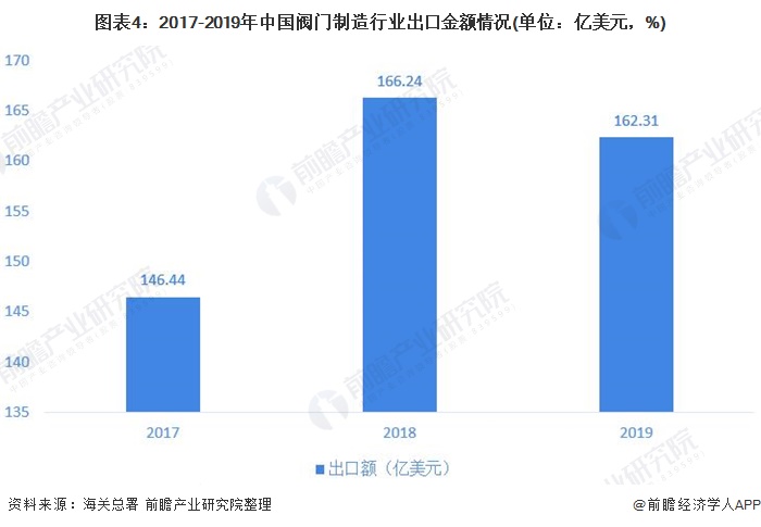 圖表4：2017-2019年中國(guó)閥門(mén)制造行業(yè)出口金額情況(單位：億美元，%)