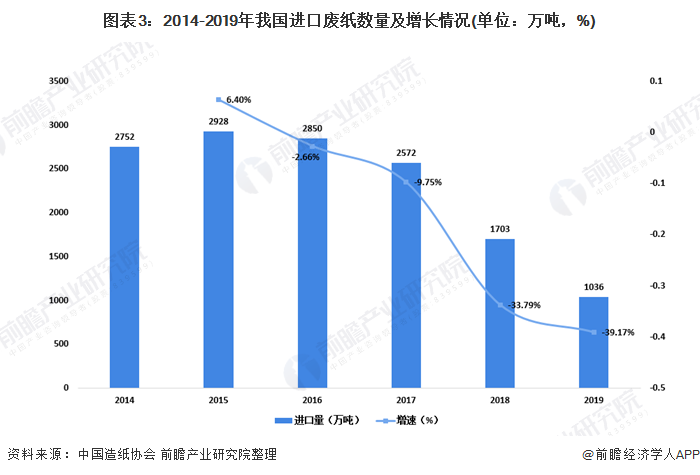 圖表3：2014-2019年我國進口廢紙數(shù)量及增長情況(單位：萬噸，%)
