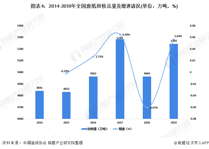 圖表4：2014-2019年全國廢紙回收總量及增速請況(單位：萬噸，%)