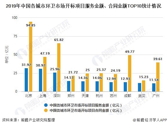 2019年中國(guó)各城市環(huán)衛(wèi)市場(chǎng)開(kāi)標(biāo)項(xiàng)目服務(wù)金額、合同金額TOP10統(tǒng)計(jì)情況
