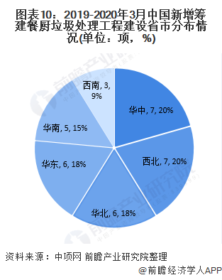 圖表10：2019-2020年3月中國新增籌建餐廚垃圾處理工程建設(shè)省市分布情況(單位：項，%)