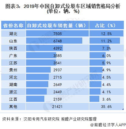 圖表3：2019年中國自卸式垃圾車區(qū)域銷售格局分析(單位：輛，%)