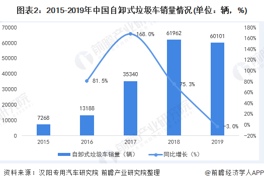 圖表2：2015-2019年中國自卸式垃圾車銷量情況(單位：輛，%)