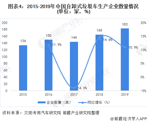 圖表4：2015-2019年中國自卸式垃圾車生產(chǎn)企業(yè)數(shù)量情況(單位：家，%)