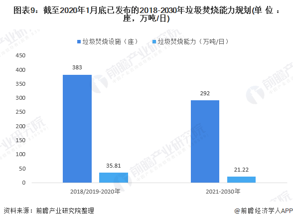 圖表9：截至2020年1月底已發(fā)布的2018-2030年垃圾焚燒能力規(guī)劃(單位：座，萬噸/日)
