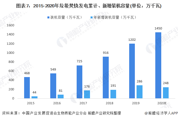 圖表7：2015-2020年垃圾焚燒發(fā)電累計、新增裝機容量(單位：萬千瓦)