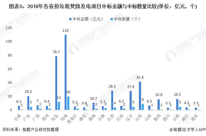 圖表5：2019年各省份垃圾焚燒發(fā)電項目中標(biāo)金額與中標(biāo)數(shù)量比較(單位：億元，個)