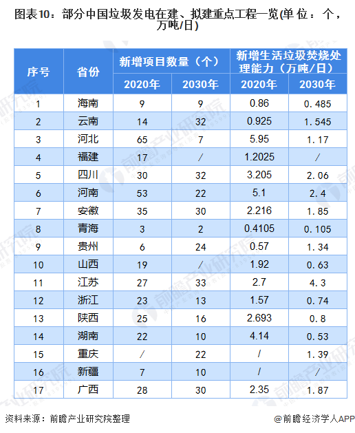 圖表10：部分中國垃圾發(fā)電在建、擬建重點工程一覽(單位：個，萬噸/日)