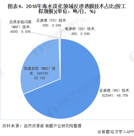 圖表4：2018年海水淡化領(lǐng)域反滲透膜技術(shù)占比(按工程規(guī)模)(單位：噸/日，%)