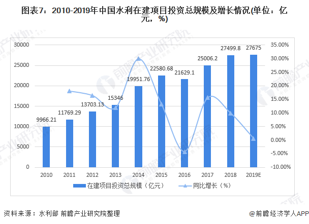 圖表7：2010-2019年中國水利在建項(xiàng)目投資總規(guī)模及增長情況(單位：億元，%)