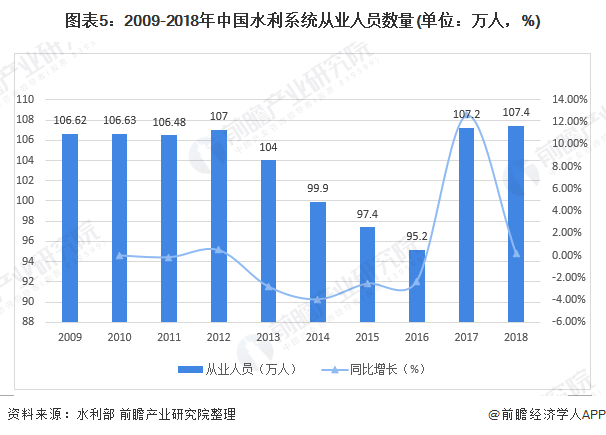 圖表5：2009-2018年中國水利系統(tǒng)從業(yè)人員數(shù)量(單位：萬人，%)