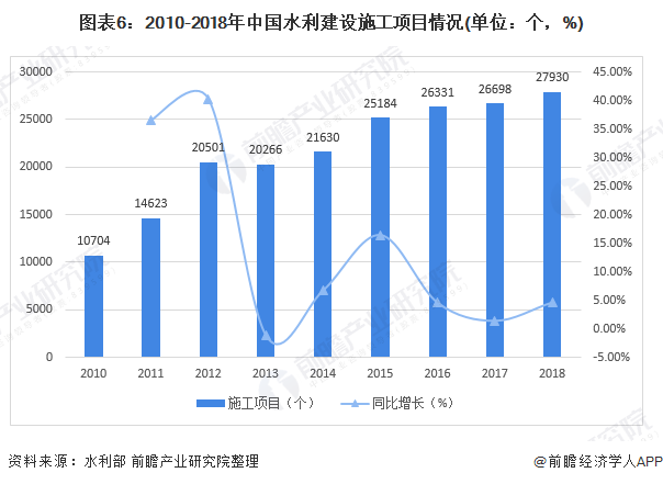圖表6：2010-2018年中國水利建設(shè)施工項(xiàng)目情況(單位：個，%)