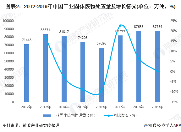 圖表2：2012-2019年中國(guó)工業(yè)固體廢物處置量及增長(zhǎng)情況(單位：萬(wàn)噸，%)