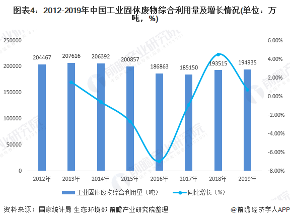 圖表4：2012-2019年中國(guó)工業(yè)固體廢物綜合利用量及增長(zhǎng)情況(單位：萬(wàn)噸，%)