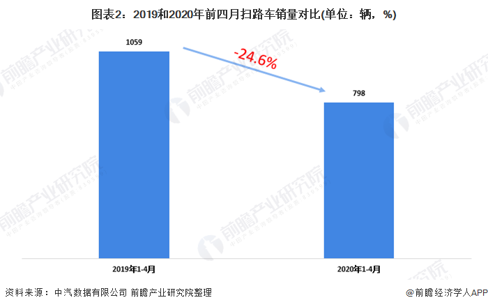 圖表2：2019和2020年前四月掃路車(chē)銷(xiāo)量對(duì)比(單位：輛，%)